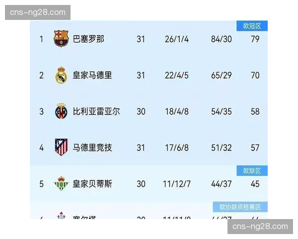 巴萨4-1西班牙人取七连胜，亚马尔独造三球助球队九分领跑西甲